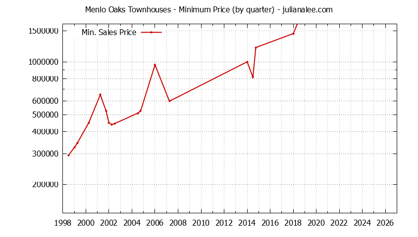 Graph of the Quarterly Minimum Price for Menlo Oaks Townhouses Sold