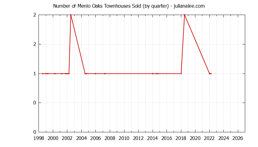 Graph of the Quarterly Number of Menlo Park Townhouses Sold