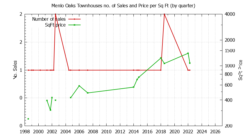 Graph of the Quarterly Number & Price Per SqFt of Menlo Oaks Townhouses Sold