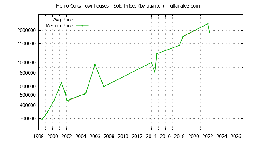 Graph of the Quarterly Average and Median Price of Menlo Oaks Townhouses Sold