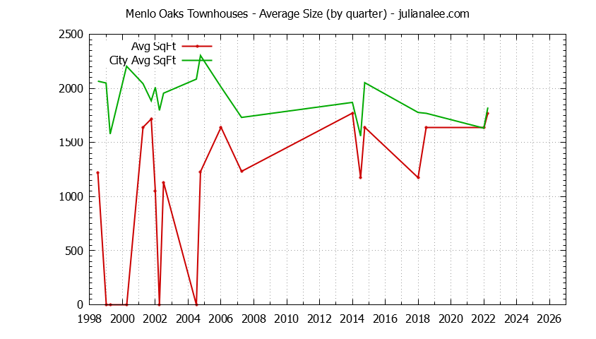 Graph of the Quarterly Average Size of Menlo Oaks vs. Menlo Park Townhouses Sold