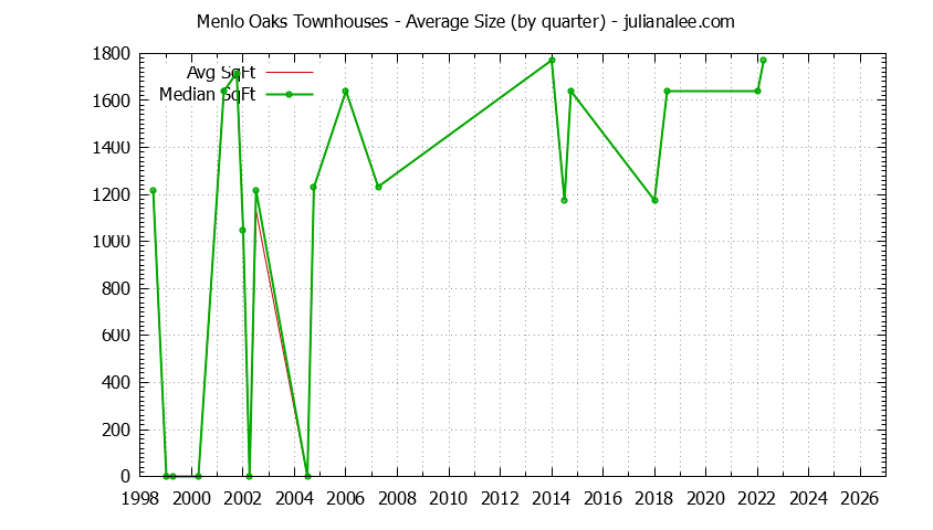 Graph of the Quarterly Average Size of Menlo Oaks Townhouses Sold