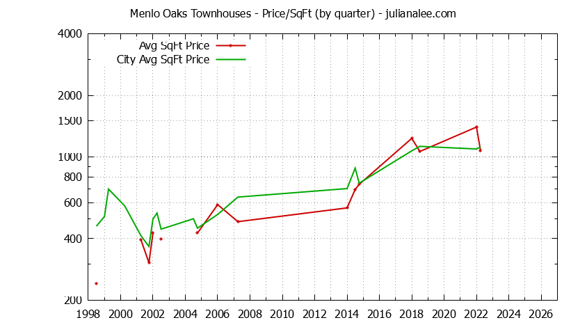 Graph of the Quarterly Average Price Per Square Foot for Menlo Oaks vs. Menlo Park Townhouses Sold