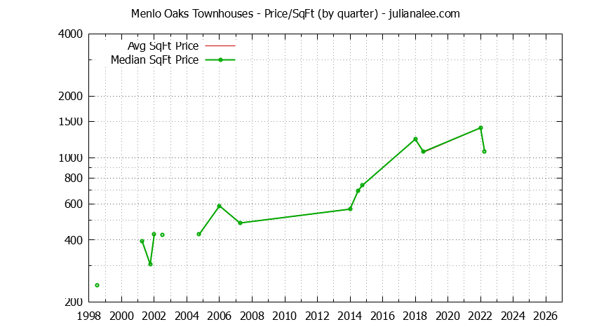 Graph of the Quarterly Average Price Per Square Foot for Menlo Oaks Townhouses Sold