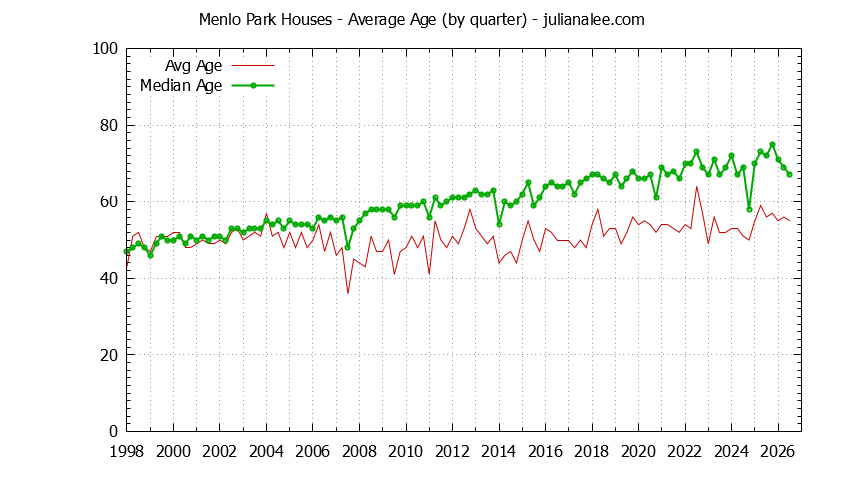 Quarterly Average Age of Menlo Park Houses Sold Graph of the Quarterly Average Age of Menlo Park Houses Sold - Menlo Park Real Estate Trends