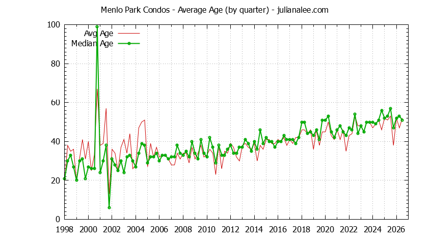 Quarterly Average Age of Menlo Park Condos Sold Graph of the Quarterly Average Age of Menlo Park Condos Sold - Menlo Park Real Estate Trends