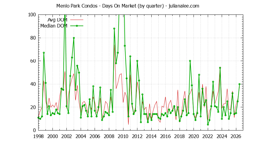 Graph of the Quarterly Average Days On Market for Menlo Park Condos - Menlo Park Real Estate Trends