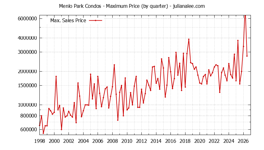 Graph of the Quarterly Maximum Price of Menlo Park Condos - Menlo Park Real Estate Trends