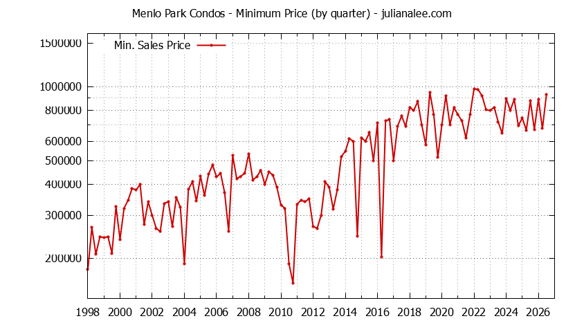 Graph of the Quarterly Minimum Price of Menlo Park Condos - Menlo Park Real Estate Trends