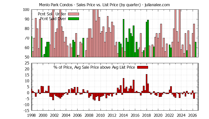 Graph of the Quarterly Average Sales Price vs. List Price for Menlo Park Condos - Menlo Park Real Estate Trends