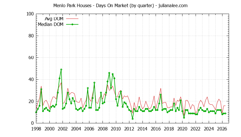 Graph of the Quarterly Average Days On Market for Menlo Park Houses - Menlo Park Real Estate Trends