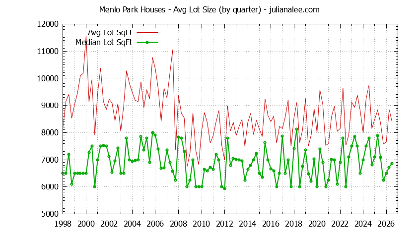 Graph of the average lot size of a house sold in Menlo Park