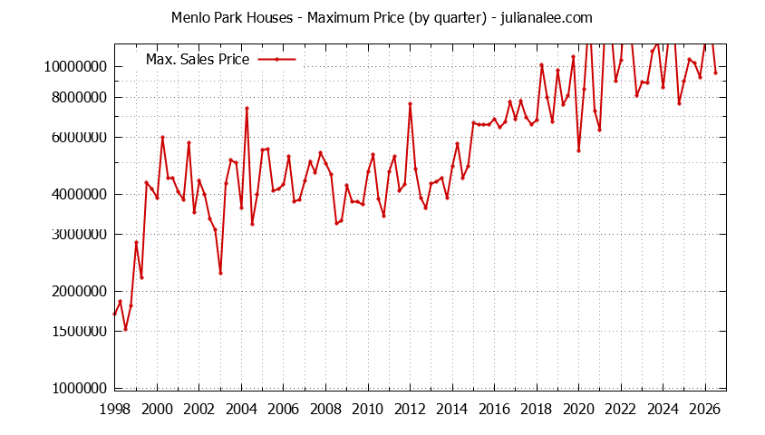 Graph of the Quarterly Maximum Price of Menlo Park Houses - Menlo Park Real Estate Trends