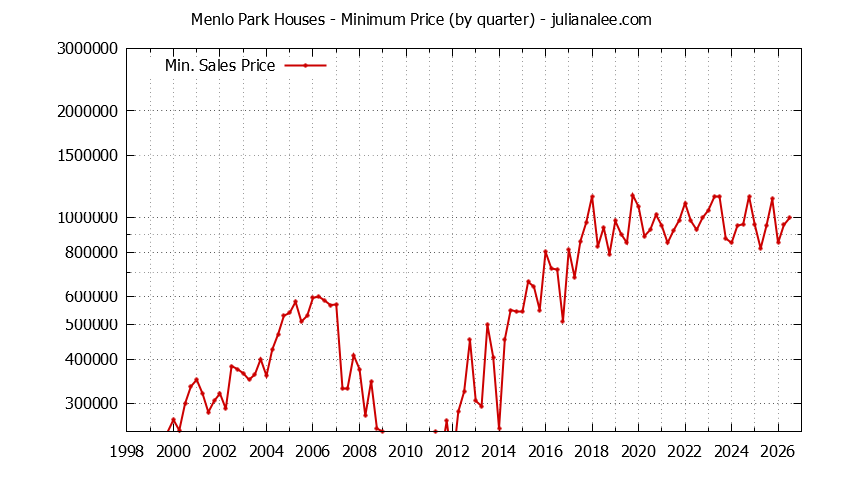 Graph of the Quarterly Minimum Price of Menlo Park Houses - Menlo Park Real Estate Trends