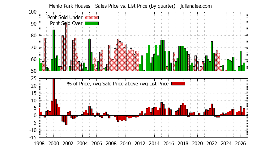 Graph of list price vs. sales price for Menlo Park homes