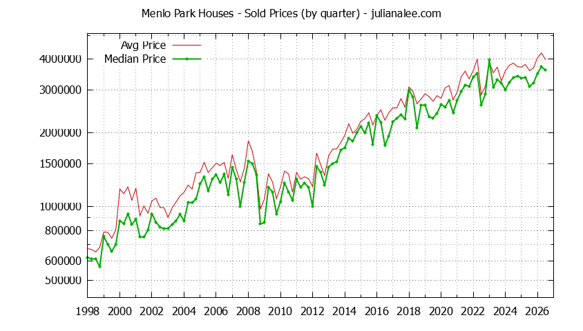 Graph of average price of a Menlo Park House