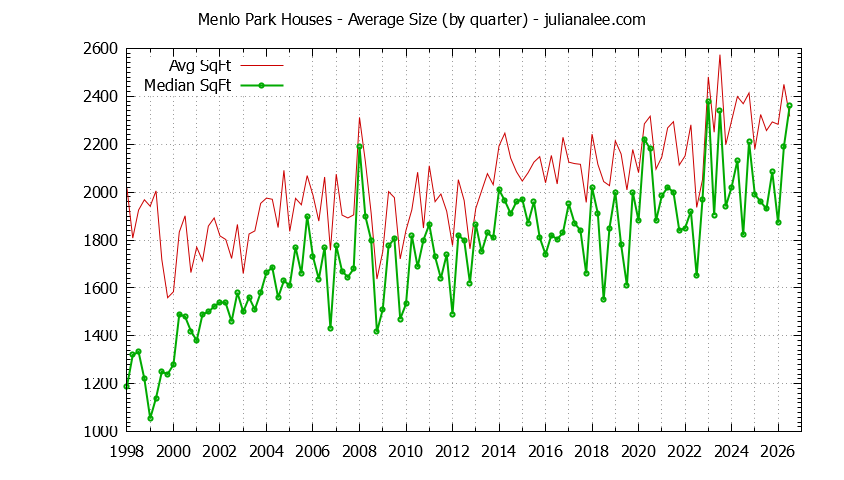 Graph of the average size of a house sold in Menlo Park
