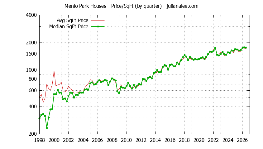 Graph of the average price per sq. ft. for a Menlo Park house
