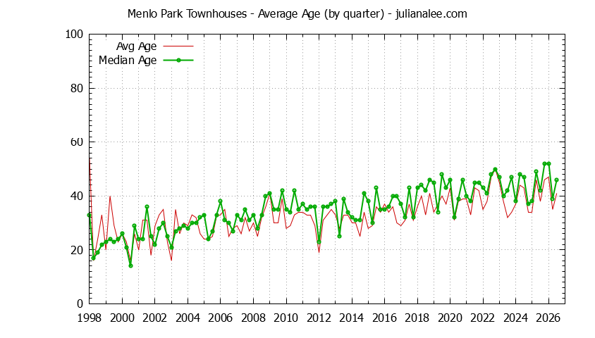 Quarterly Average Age of Menlo Park Townhouses Sold Graph of the Quarterly Average Age of Menlo Park Townhouses Sold - Menlo Park Real Estate Trends