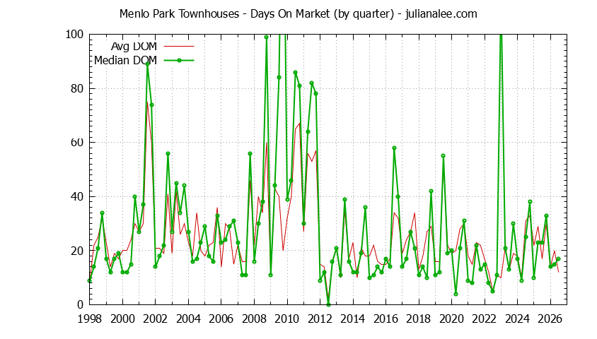 Graph of the Quarterly Average Days On Market for Menlo Park Townhouses - Menlo Park Real Estate Trends