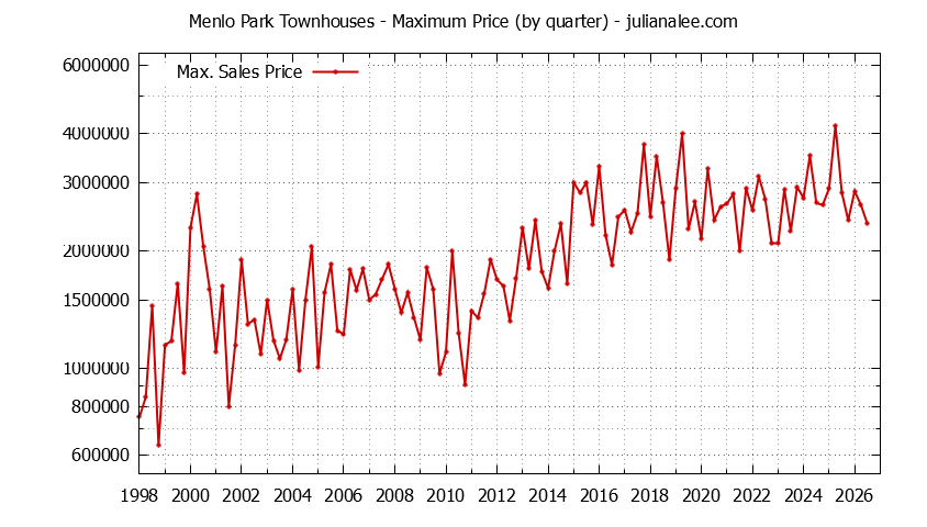 Graph of the Quarterly Maximum Price of Menlo Park Townhouses - Menlo Park Real Estate Trends