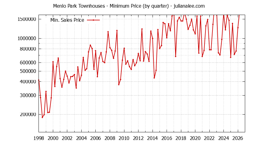 Graph of the Quarterly Minimum Price of Menlo Park Townhouses - Menlo Park Real Estate Trends