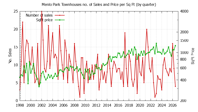 Graph of the Quarterly Number of Menlo Park Townhouses Sold - Menlo Park Real Estate Trends