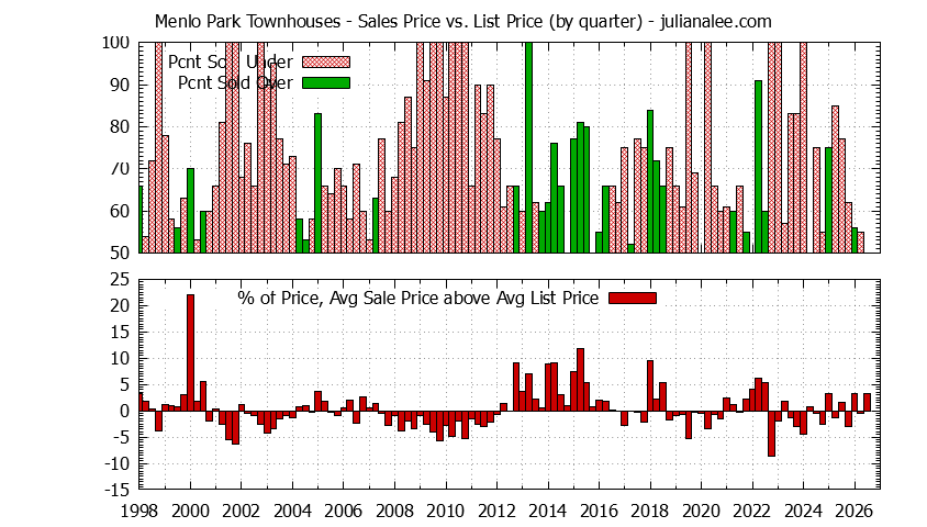 Graph of the Quarterly Average Sales Price vs. List Price for Menlo Park Townhouses - Menlo Park Real Estate Trends