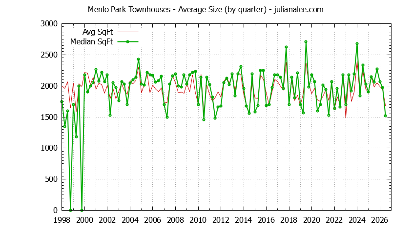 Graph of the Quarterly Average Size of Menlo Park Townhouses Sold - Menlo Park Real Estate Trends