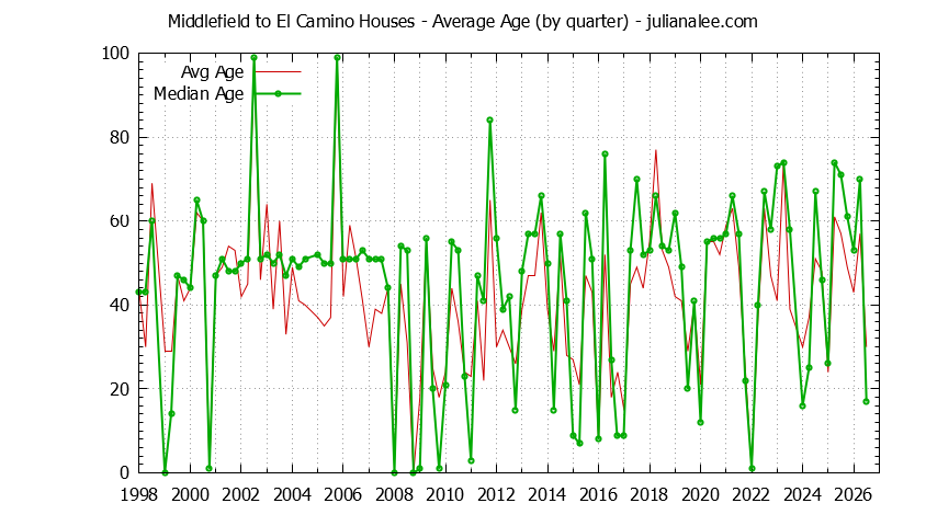 Graph of the Quarterly Average Age of Middlefield to El Camino Houses Sold