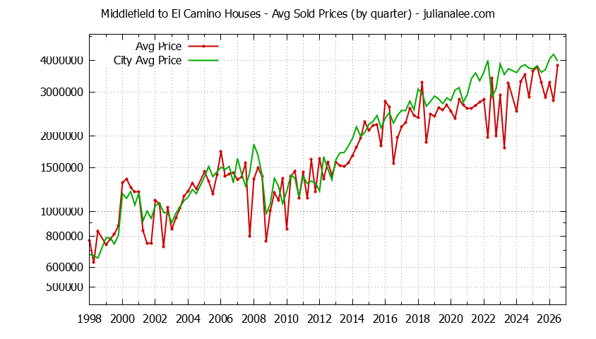 Quarterly Average Price of a Middlefield to El Camino Home