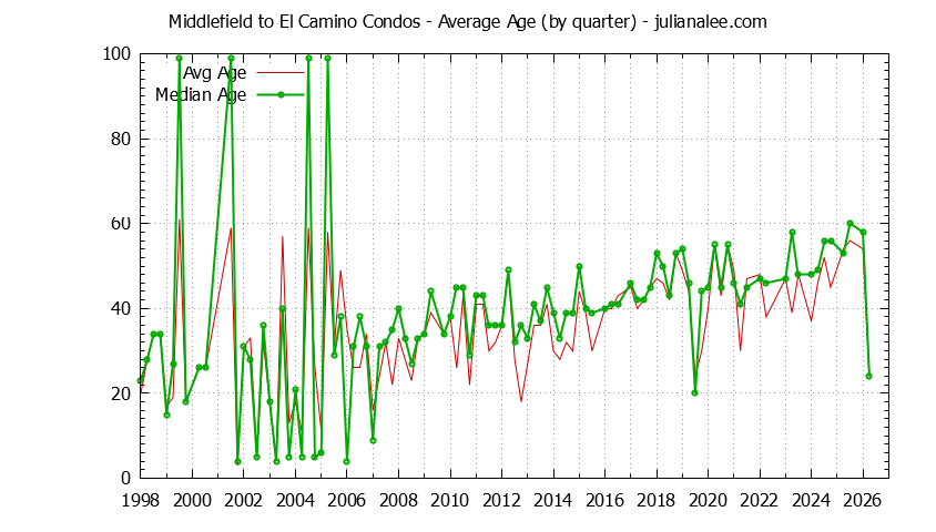 Graph of the Quarterly Average Age of Middlefield to El Camino Condos Sold