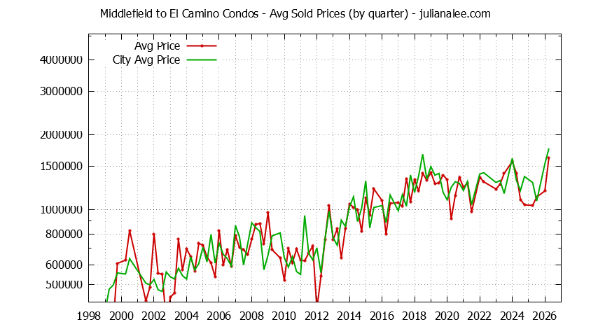 Graph of the Quarterly Average Price of Middlefield to El Camino vs. Menlo Park Condos Sold