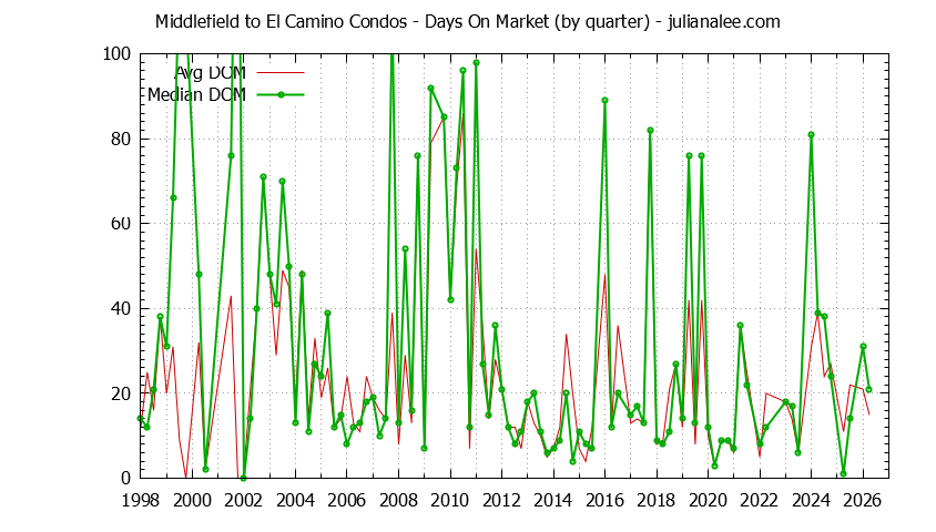Graph of the Quarterly Average Days On Market for Middlefield to El Camino Condos Sold