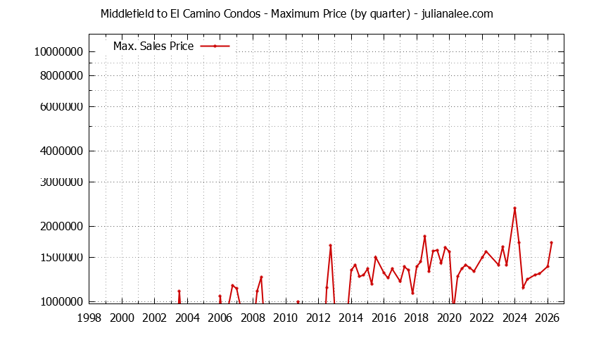Graph of the Quarterly Maximum Price for Middlefield to El Camino Condos Sold