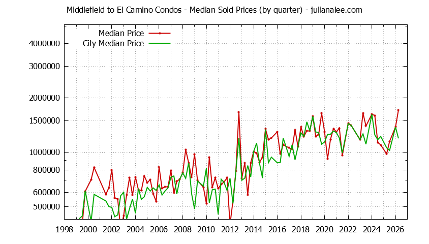 Graph of the Quarterly Median Price of Middlefield to El Camino vs. Menlo Park Condos Sold