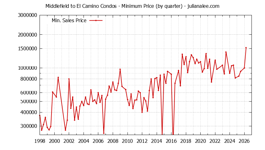 Graph of the Quarterly Minimum Price for Middlefield to El Camino Condos Sold