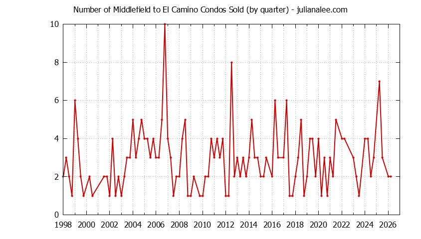 Graph of the Quarterly Number of Menlo Park Condos Sold