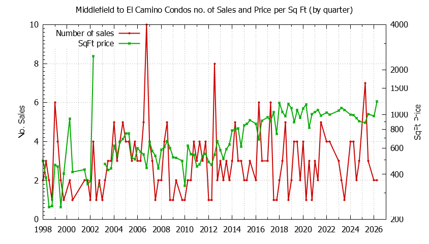 Graph of the Quarterly Number & Price Per SqFt of Middlefield to El Camino Condos Sold