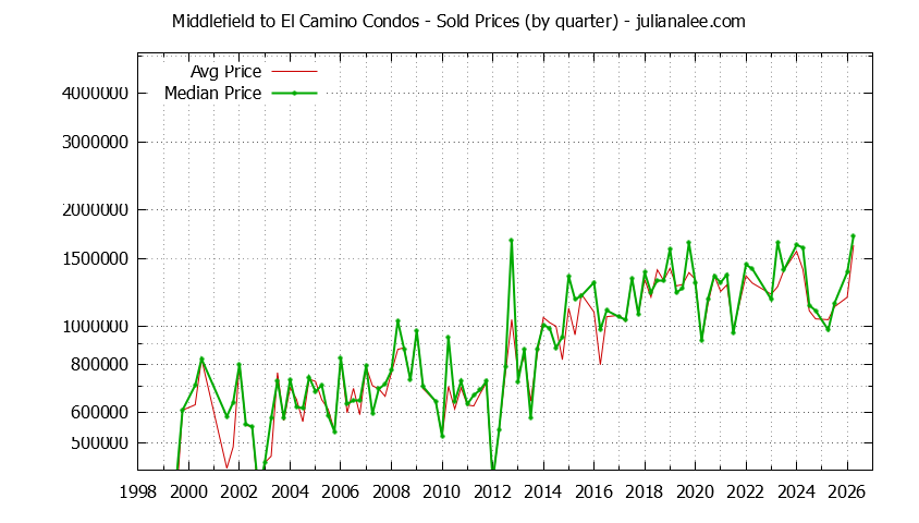 Graph of the Quarterly Average and Median Price of Middlefield to El Camino Condos Sold