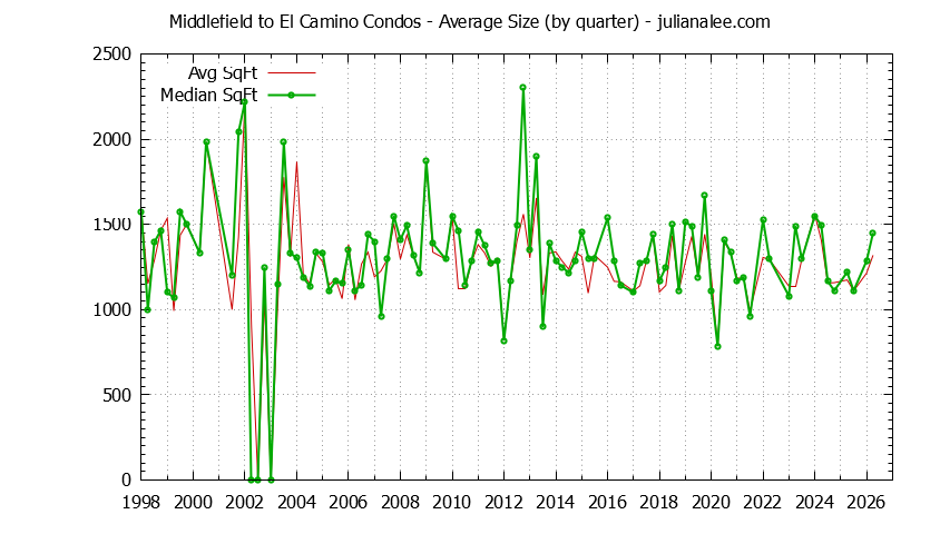Graph of the Quarterly Average Size of Middlefield to El Camino Condos Sold