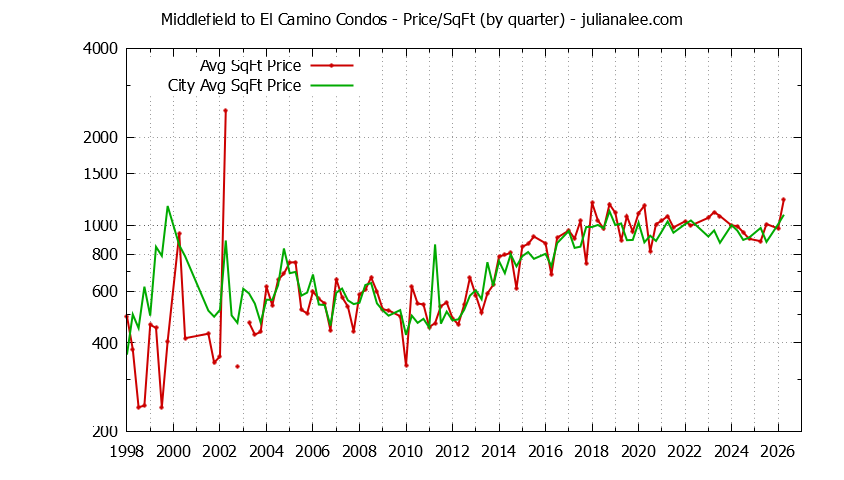 Graph of the Quarterly Average Price Per Square Foot for Middlefield to El Camino vs. Menlo Park Condos Sold