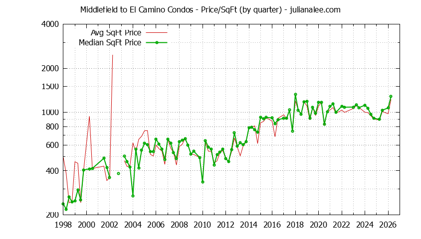 Graph of the Quarterly Average Price Per Square Foot for Middlefield to El Camino Condos Sold
