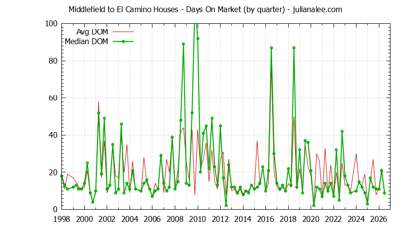 Graph of the Quarterly Average Days On Market for Middlefield to El Camino Houses Sold
