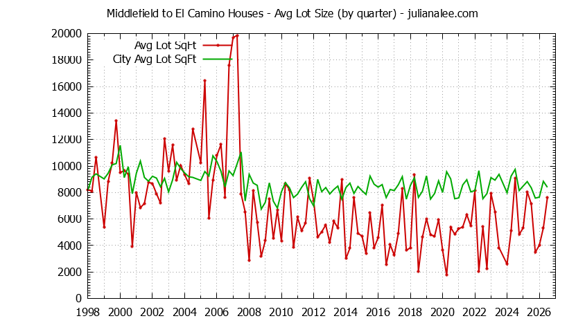 Graph of the Quarterly Average Lot Size of Middlefield to El Camino vs. Menlo Park Houses Sold
