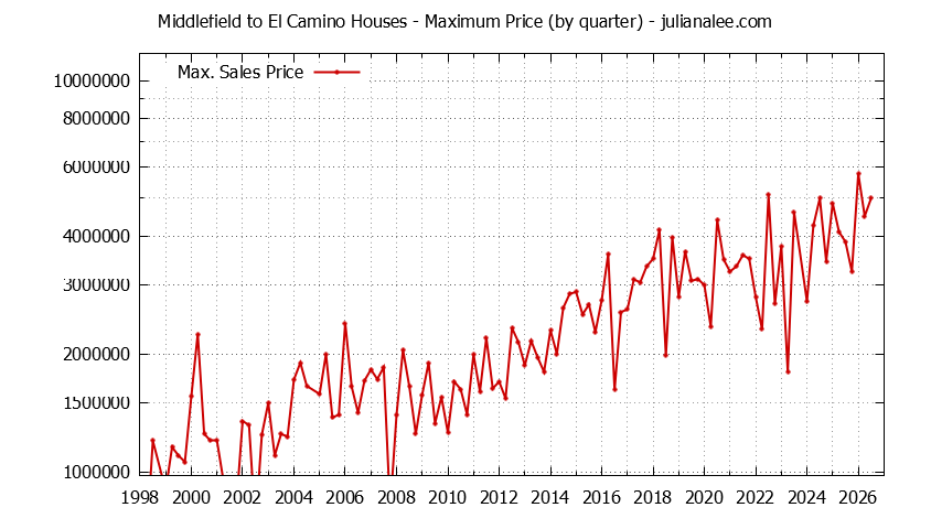 Graph of the Quarterly Maximum Price for Middlefield to El Camino Houses Sold