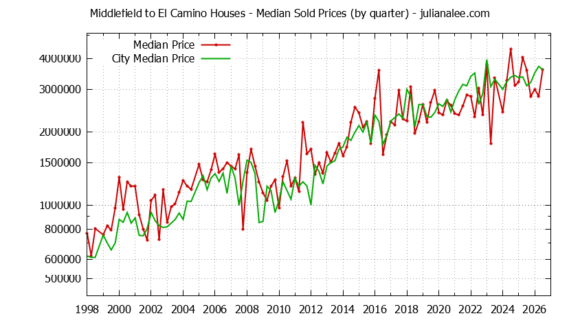 Quarterly Median Price of a Middlefield to El Camino Home