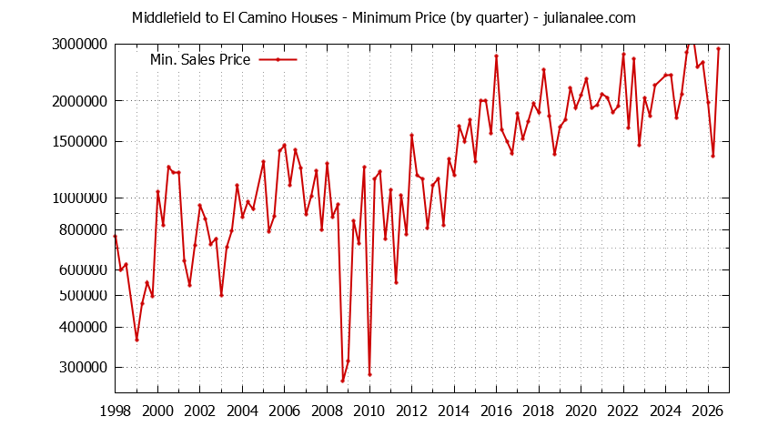 Graph of the Quarterly Minimum Price for Middlefield to El Camino Houses Sold