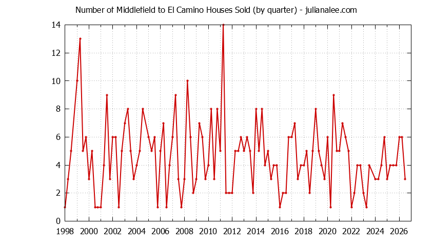 Graph of the Quarterly Number of Middlefield to El Camino Houses Sold