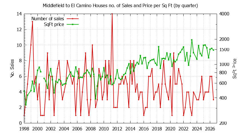 Graph of the Quarterly Number of Sales vs. Price Per SqFt for Middlefield to El Camino Houes Sold